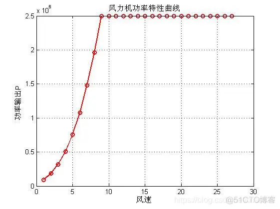 风力发电机的简单性能仿真_风力发电机_03